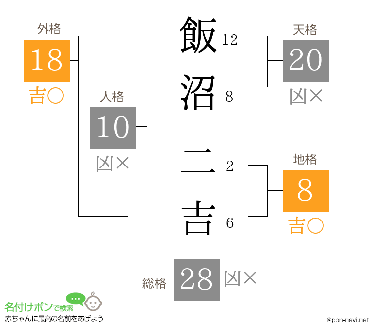 飯沼 二吉さんの姓名判断結果