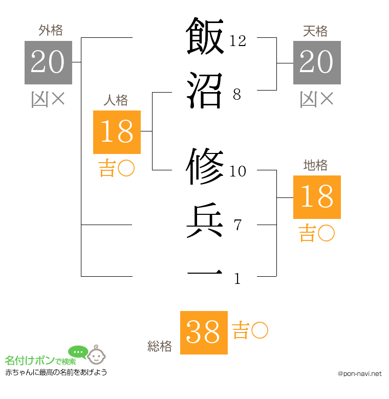 飯沼 修兵一さんの姓名判断結果