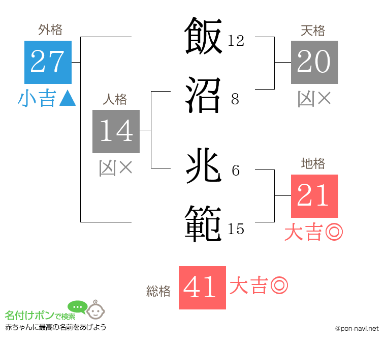 飯沼 兆範さんの姓名判断結果