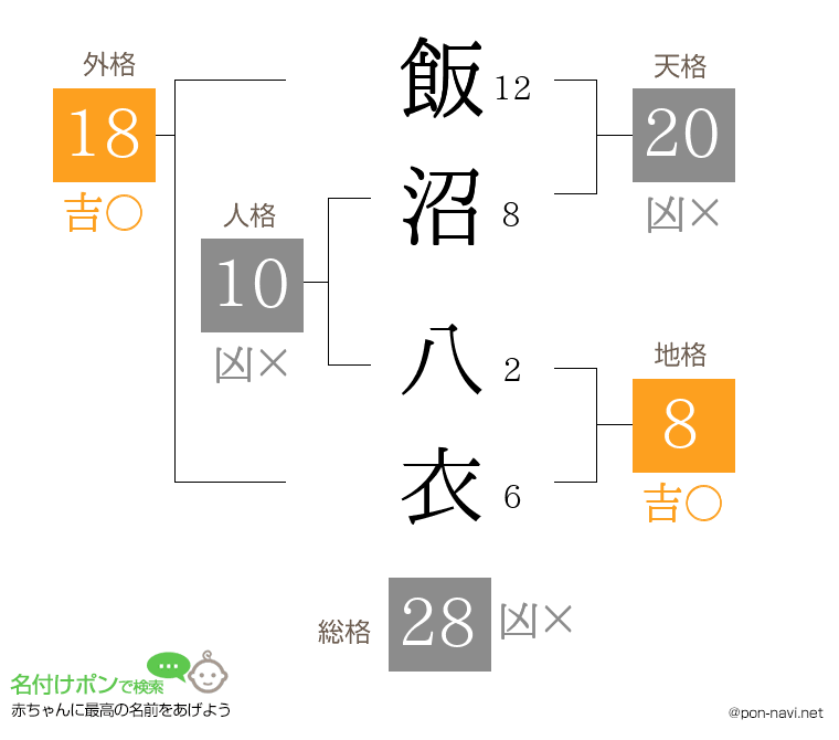 飯沼 八衣さんの姓名判断結果