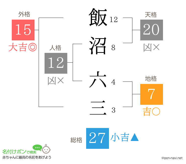 飯沼 六三さんの姓名判断結果