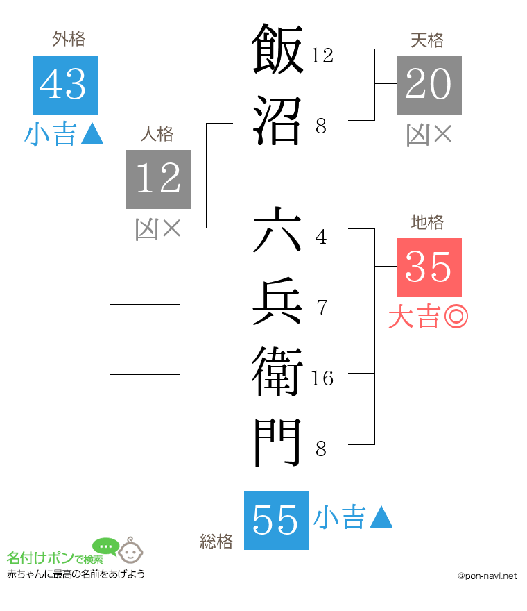 飯沼 六兵衛門さんの姓名判断結果