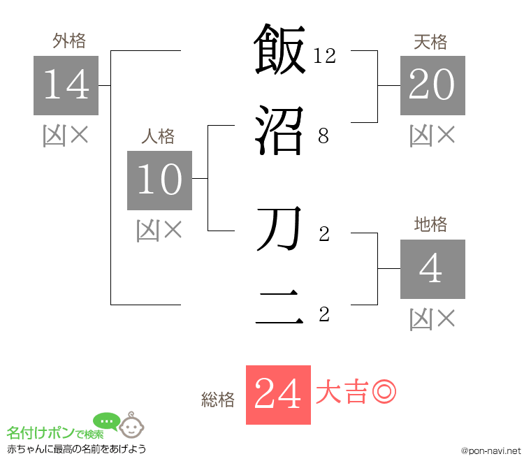 飯沼 刀二さんの姓名判断結果