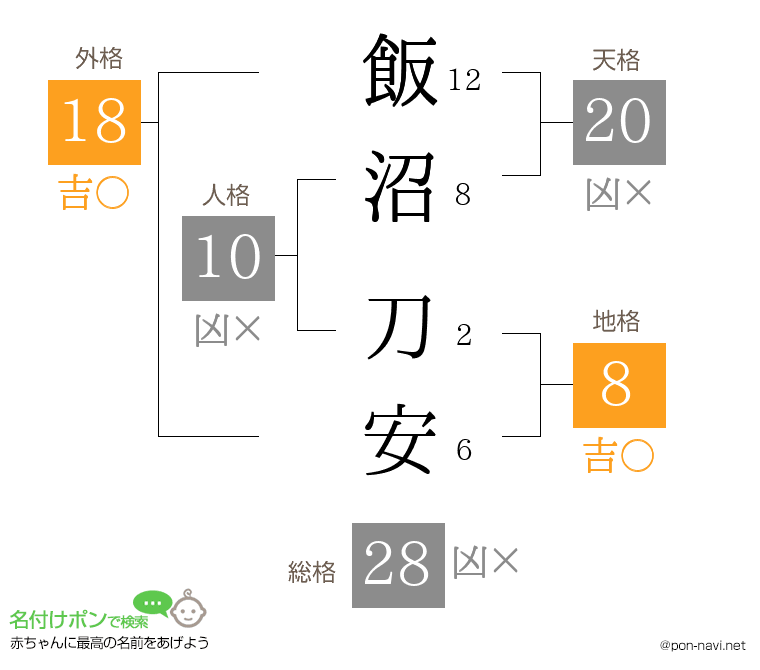 飯沼 刀安さんの姓名判断結果