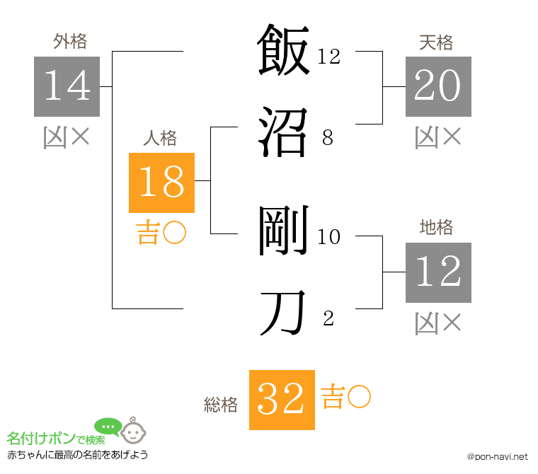 飯沼 剛刀さんの姓名判断結果
