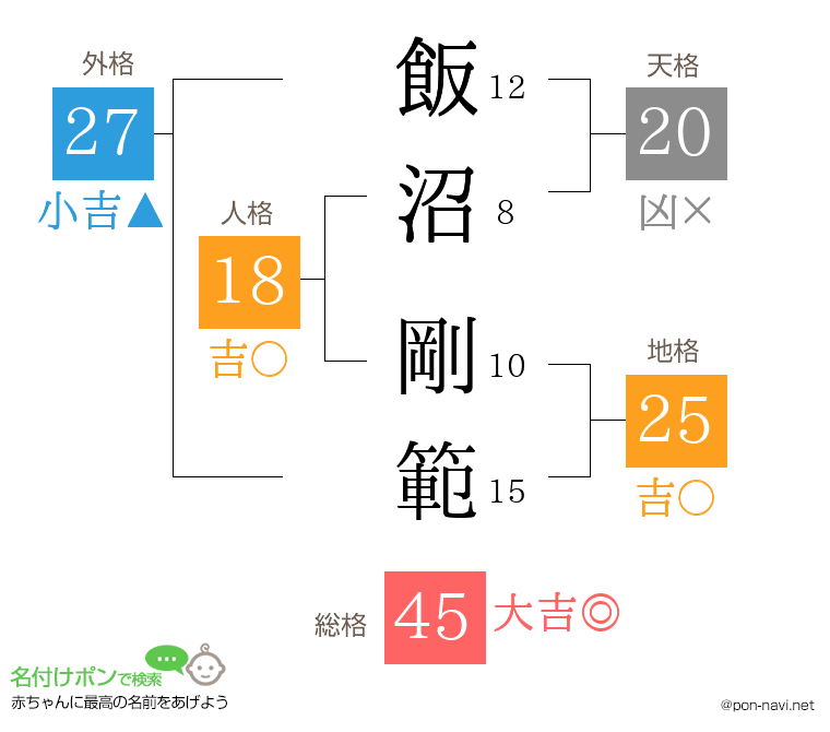 飯沼 剛範さんの姓名判断結果