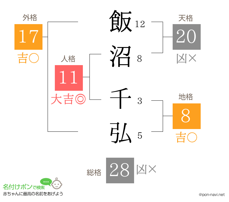 飯沼 千弘さんの姓名判断結果