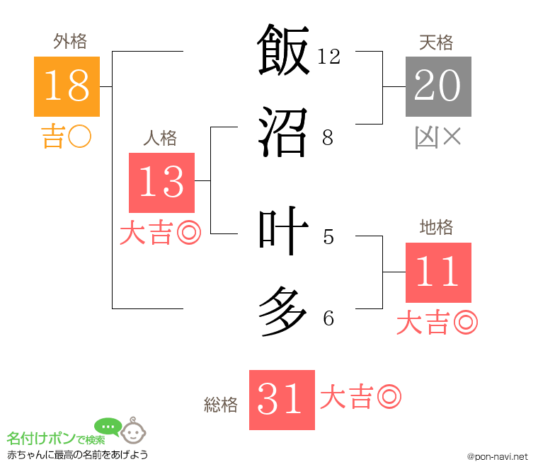 飯沼 叶多さんの姓名判断結果