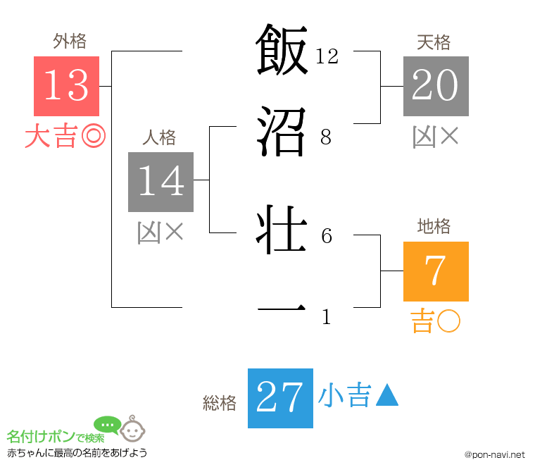 飯沼 壮一さんの姓名判断結果