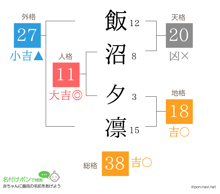 飯沼 夕凛さんの姓名判断結果