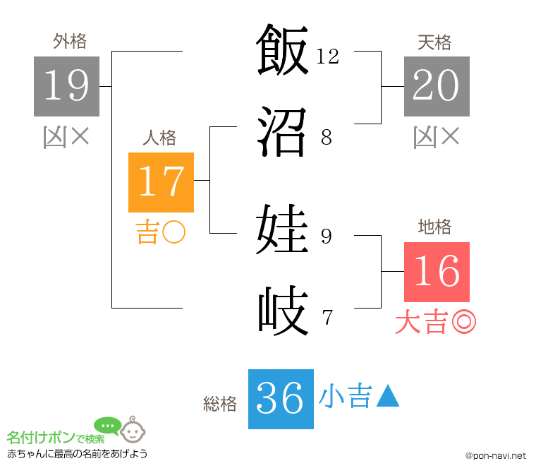 飯沼 娃岐さんの姓名判断結果