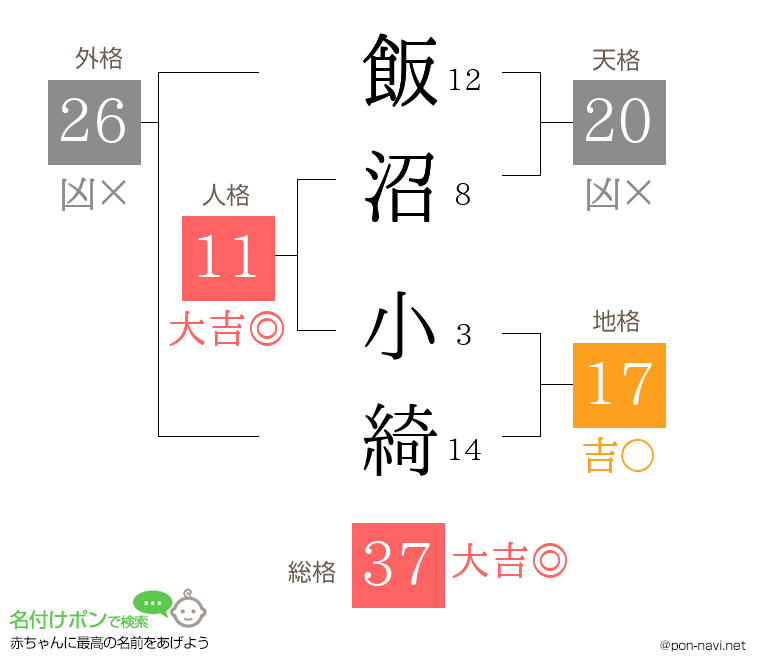 飯沼 小綺さんの姓名判断結果