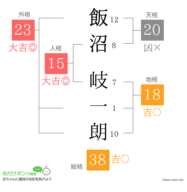 飯沼 岐一朗さんの姓名判断結果