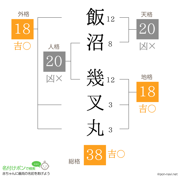 飯沼 幾叉丸さんの姓名判断結果