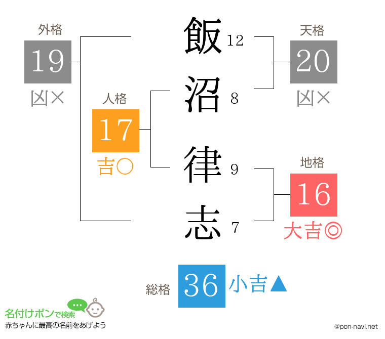 飯沼 律志さんの姓名判断結果