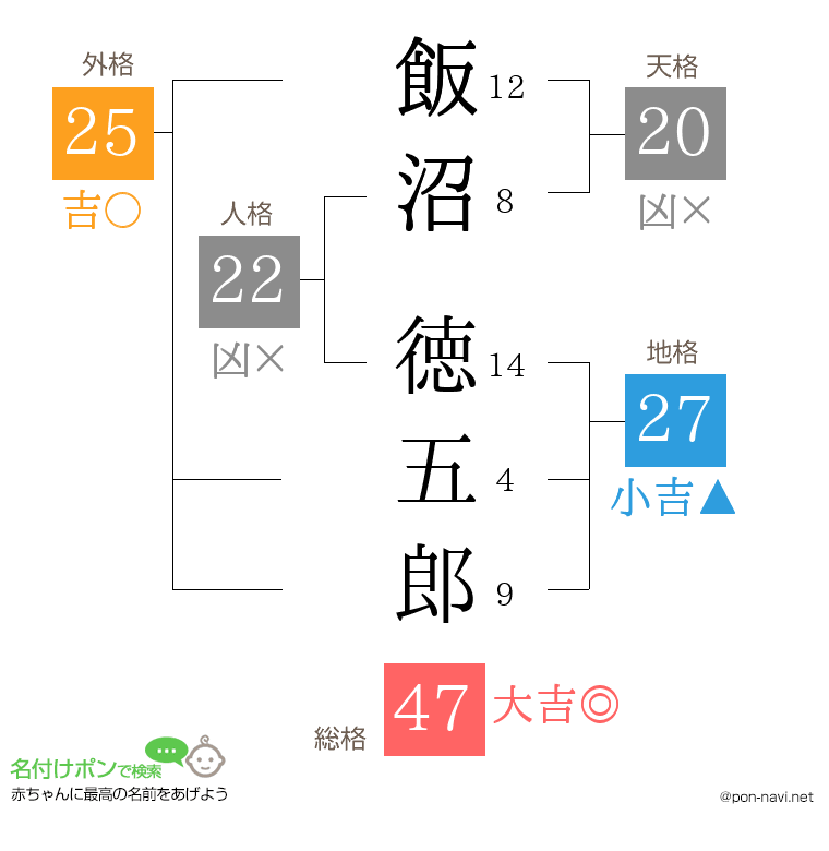 飯沼 徳五郎さんの姓名判断結果