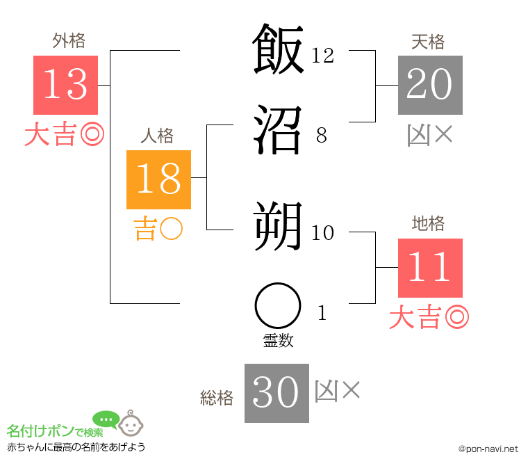 飯沼 朔さんの姓名判断結果