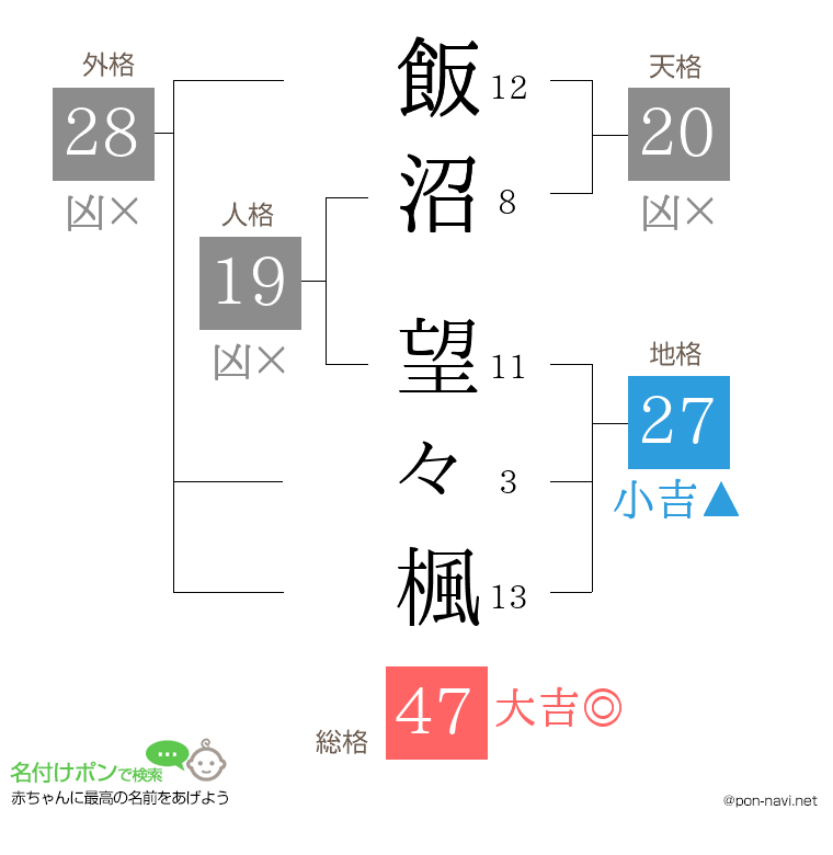 飯沼 望々楓さんの姓名判断結果