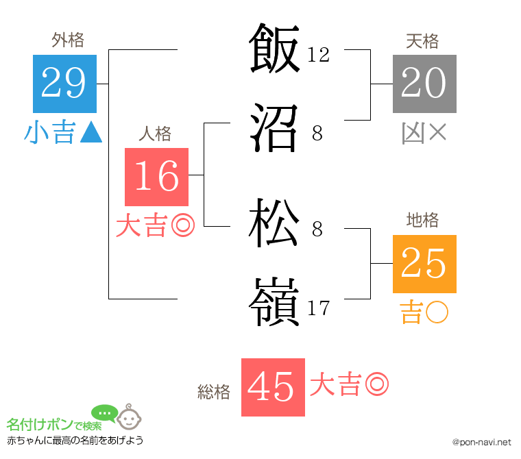飯沼 松嶺さんの姓名判断結果