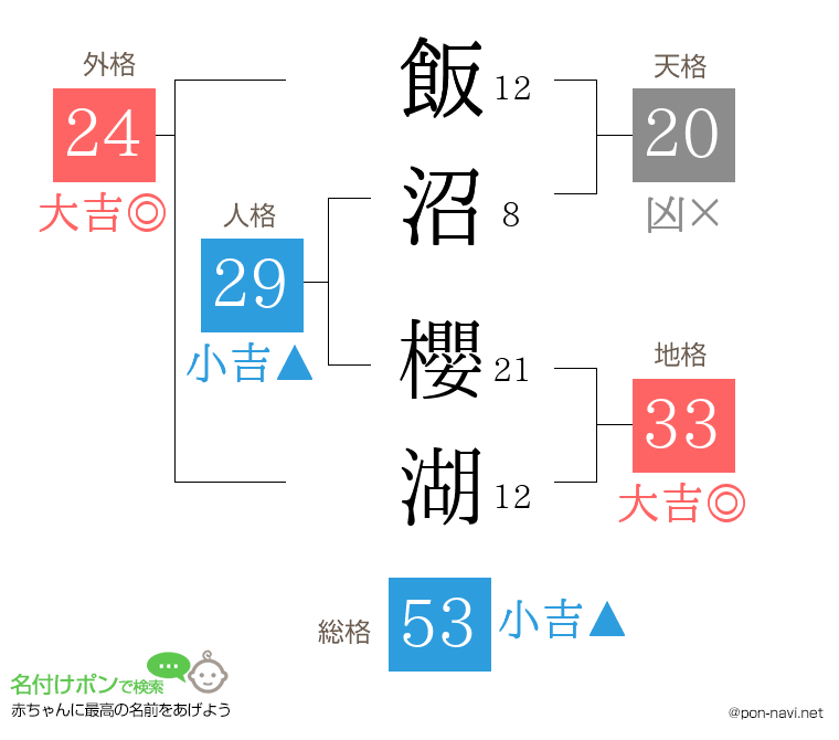 飯沼 櫻湖さんの姓名判断結果