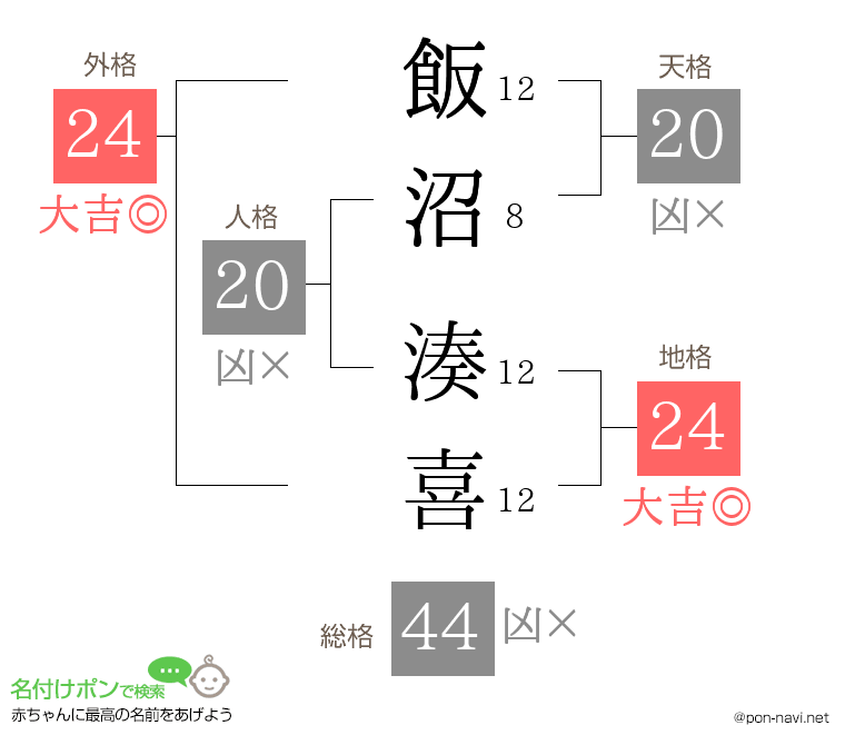 飯沼 湊喜さんの姓名判断結果