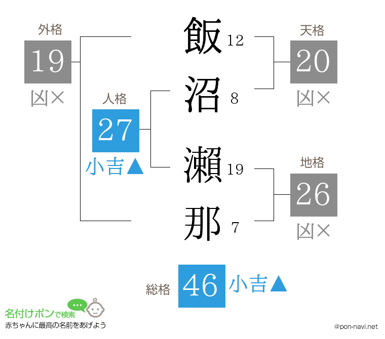 飯沼 瀨那さんの姓名判断結果