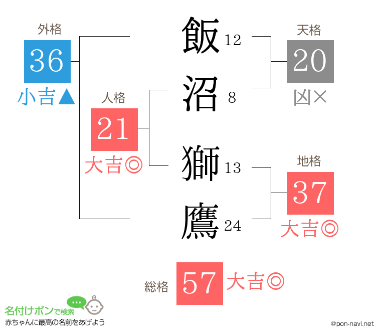 飯沼 獅鷹さんの姓名判断結果