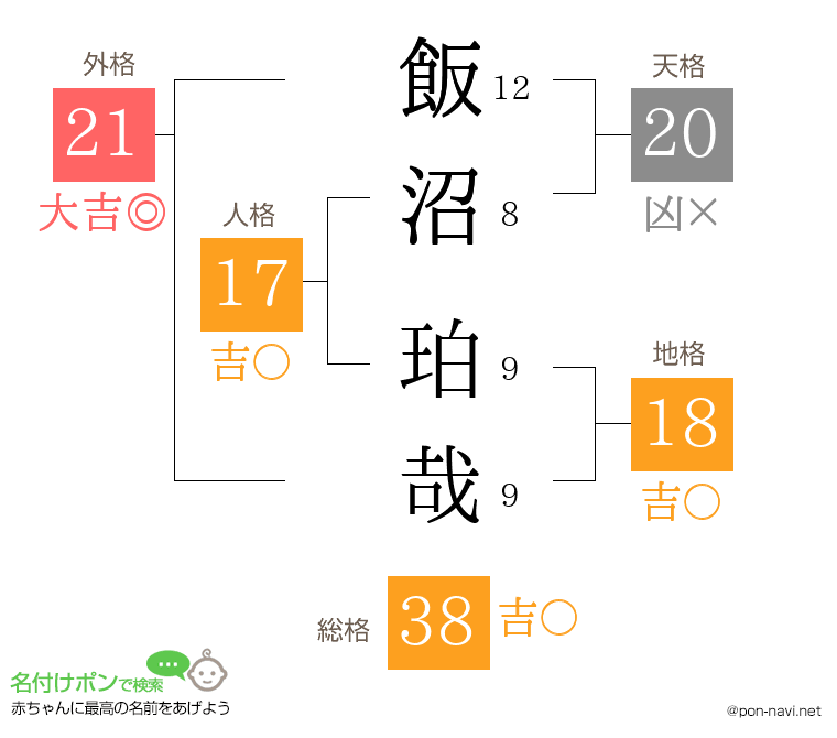 飯沼 珀哉さんの姓名判断結果