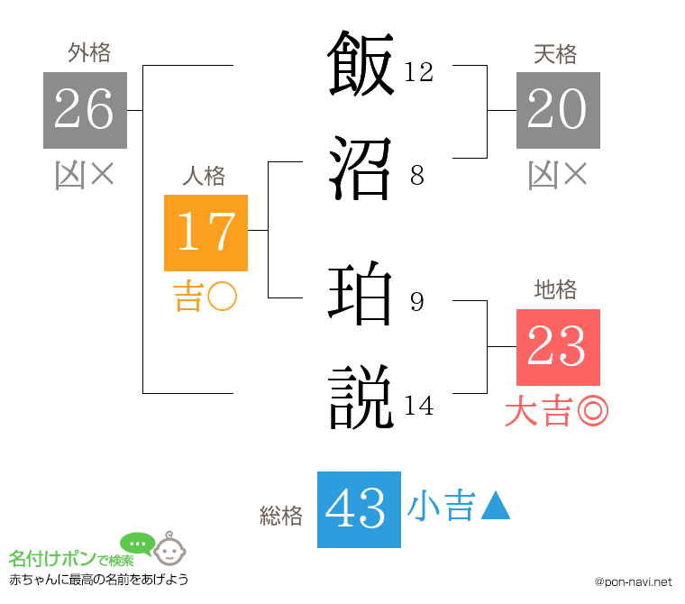 飯沼 珀説さんの姓名判断結果