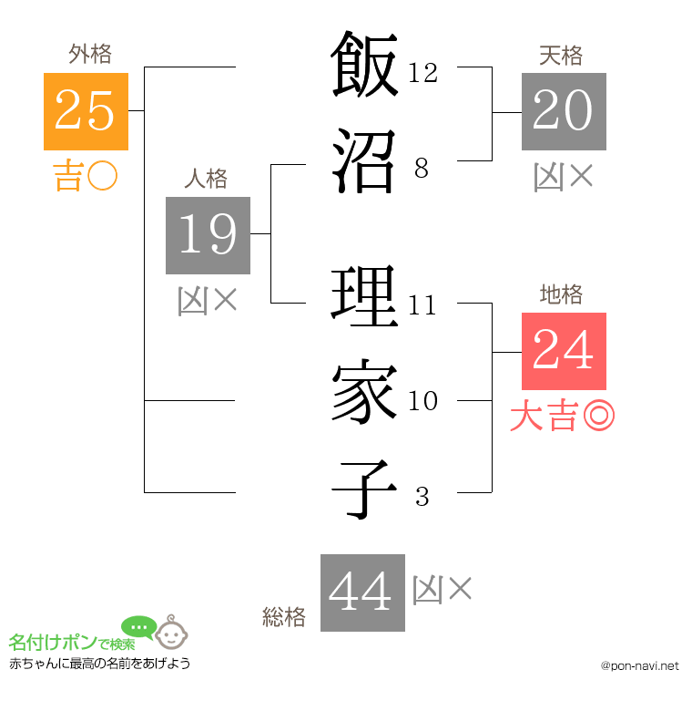 飯沼 理家子さんの姓名判断結果