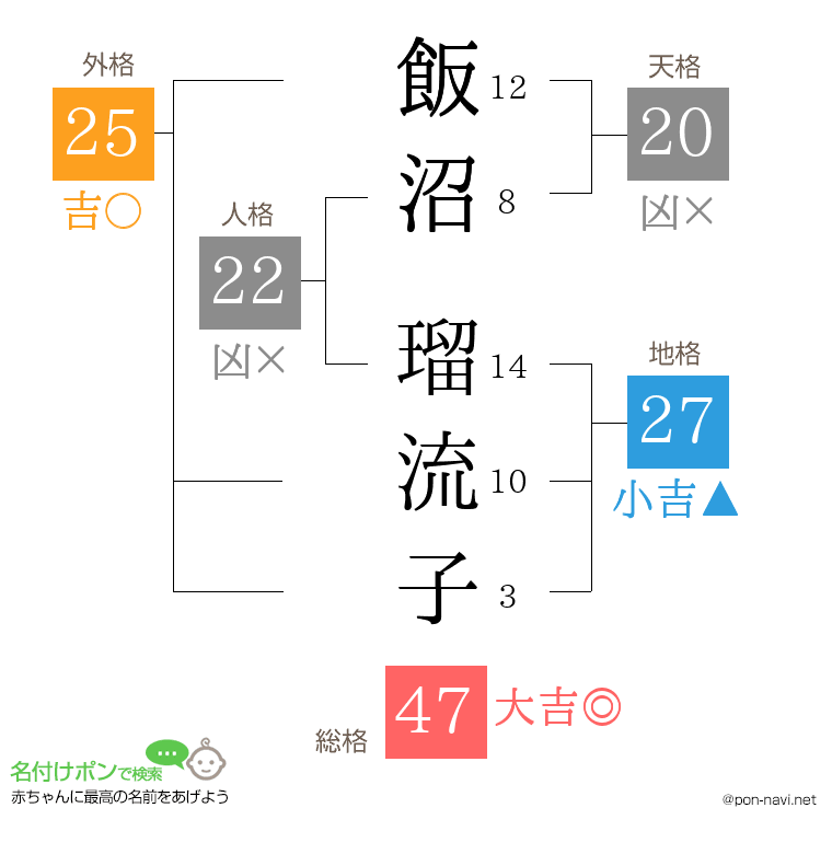 飯沼 瑠流子さんの姓名判断結果