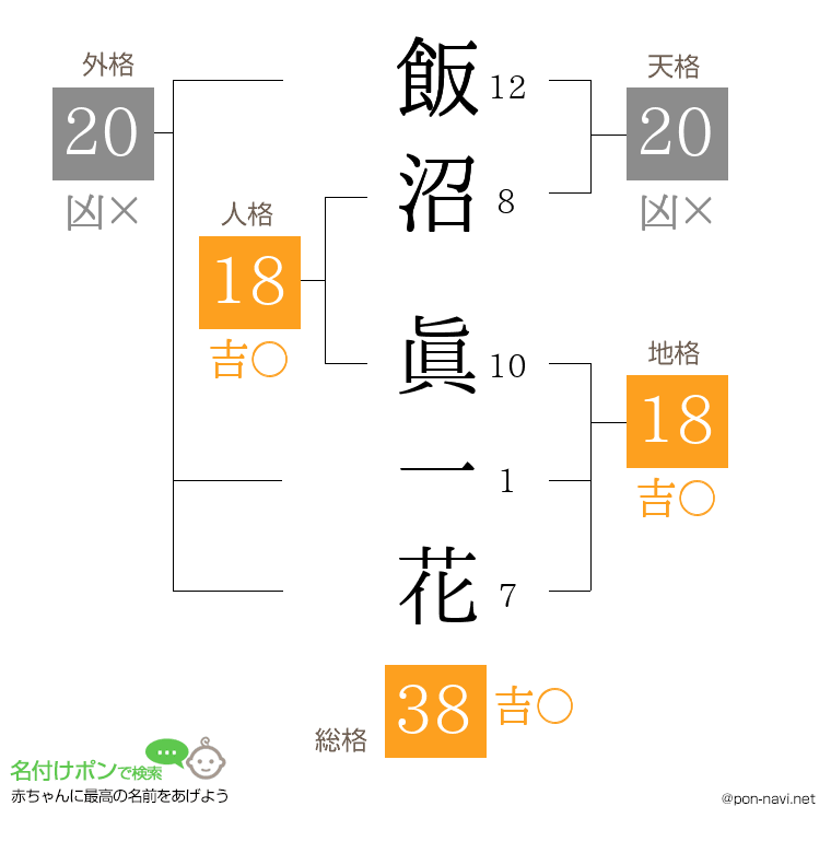 飯沼 眞一花さんの姓名判断結果