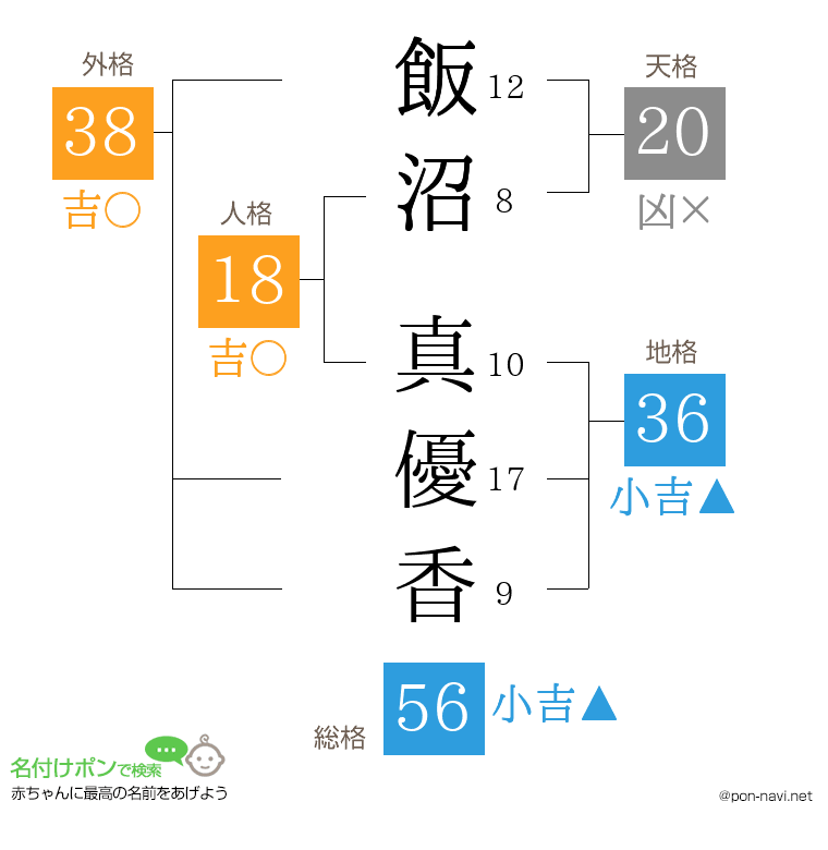 飯沼 真優香さんの姓名判断結果