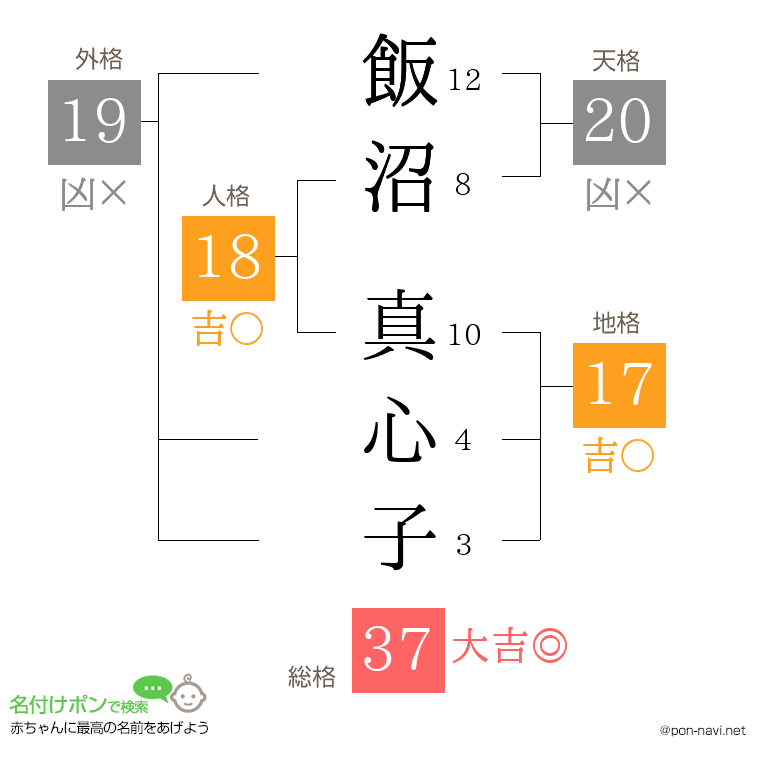 飯沼 真心子さんの姓名判断結果