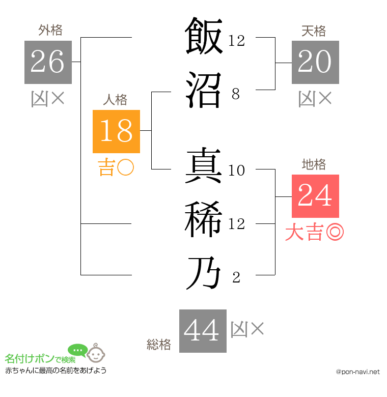 飯沼 真稀乃さんの姓名判断結果
