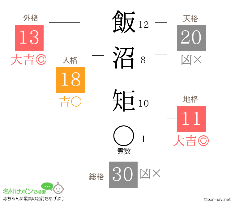 飯沼 矩さんの姓名判断結果