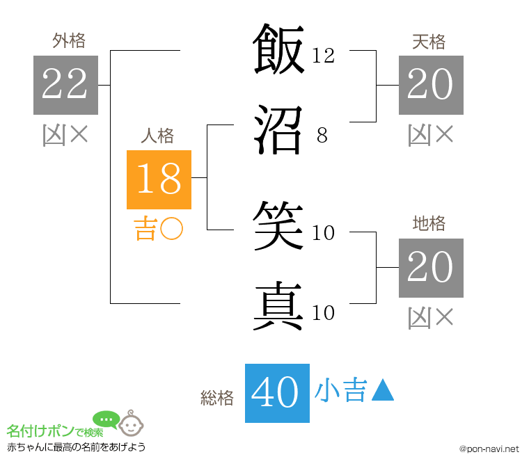 飯沼 笑真さんの姓名判断結果