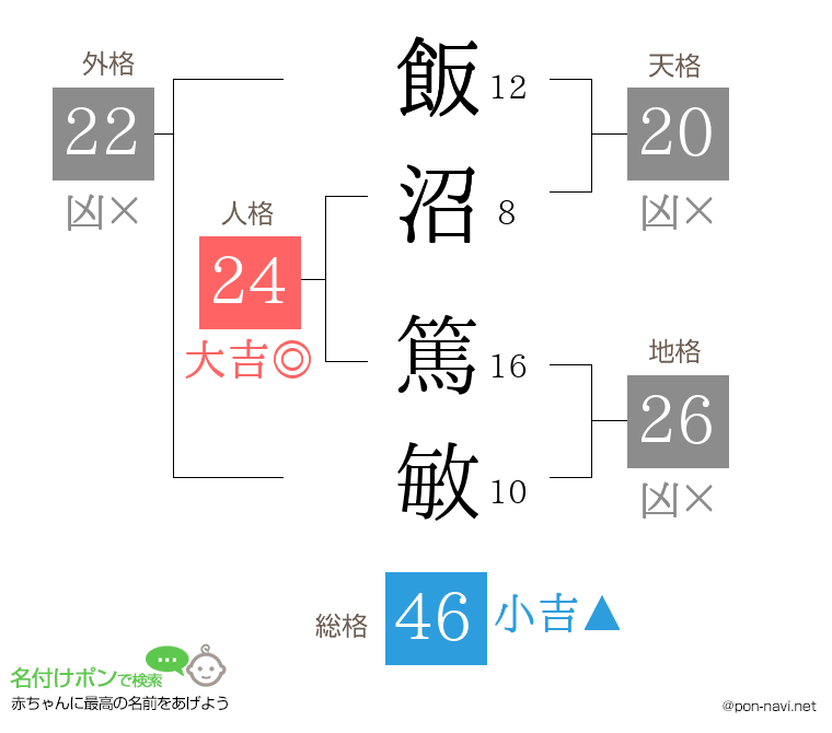 飯沼 篤敏さんの姓名判断結果