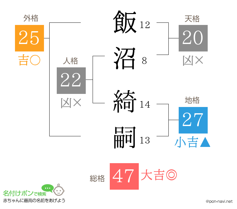 飯沼 綺嗣さんの姓名判断結果