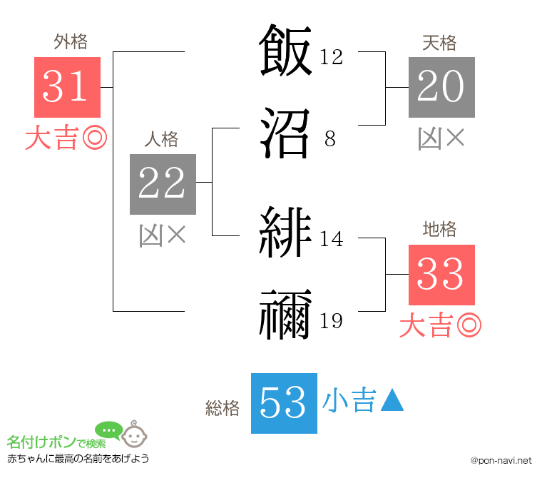 飯沼 緋禰さんの姓名判断結果