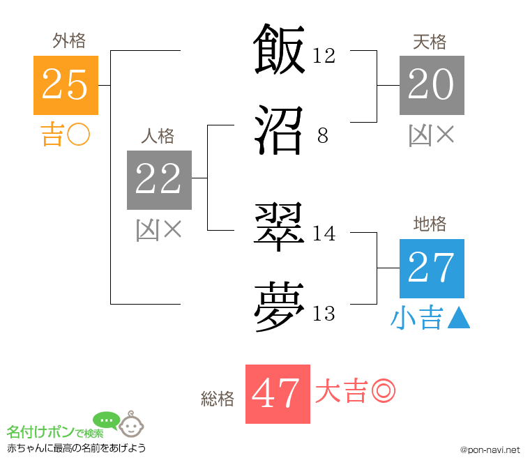 飯沼 翠夢さんの姓名判断結果