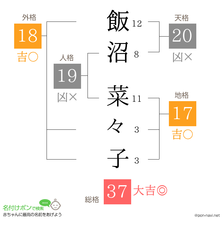 飯沼 菜々子さんの姓名判断結果