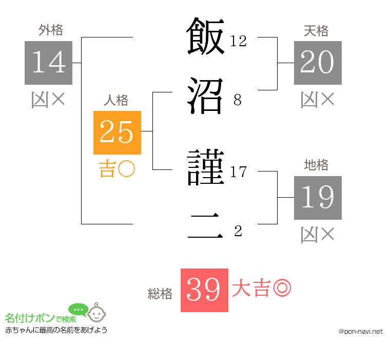 飯沼 謹二さんの姓名判断結果