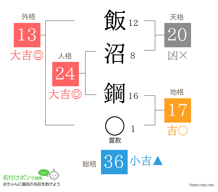 飯沼 鋼さんの姓名判断結果