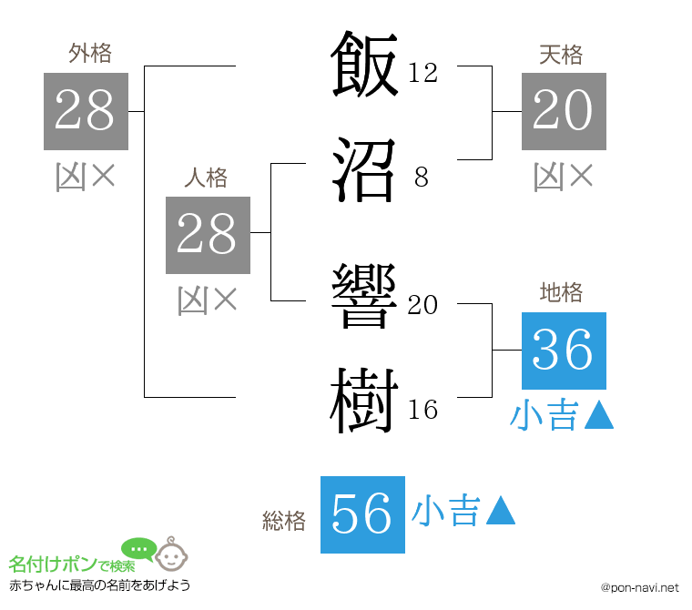 飯沼 響樹さんの姓名判断結果