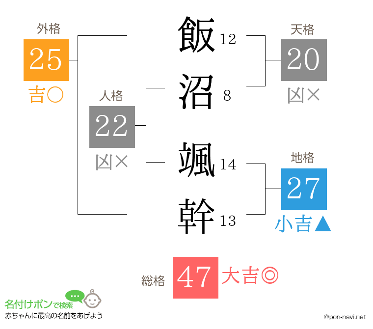 飯沼 颯幹さんの姓名判断結果