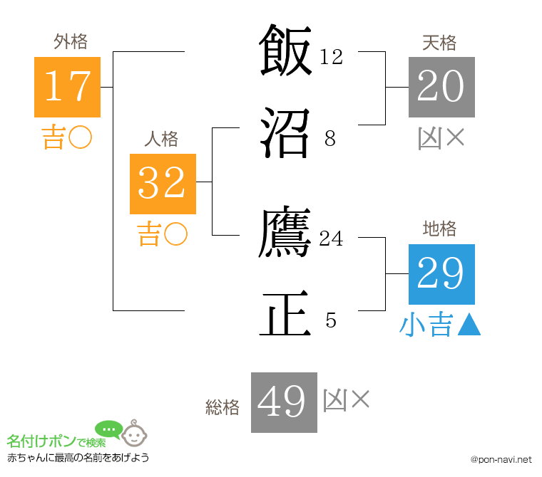 飯沼 鷹正さんの姓名判断結果