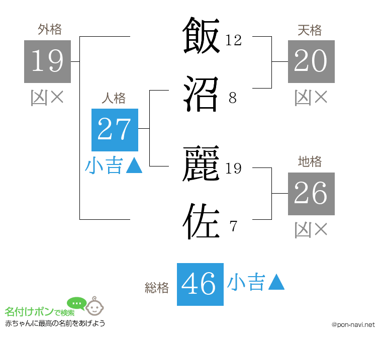 飯沼 麗佐さんの姓名判断結果