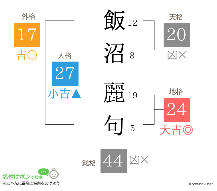 飯沼 麗句さんの姓名判断結果