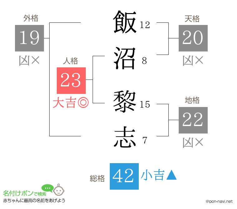 飯沼 黎志さんの姓名判断結果